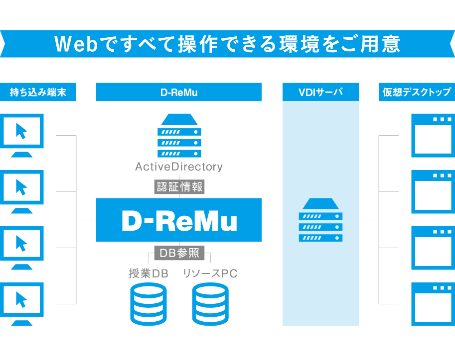 Webですべて操作できる環境をご用意